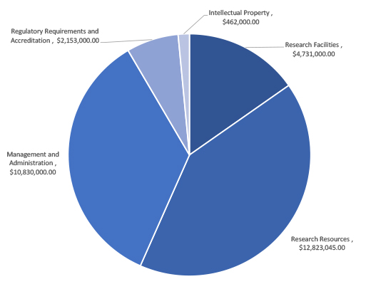 Research Facilities $4,731,000.00  Research Resources $12,823,045.00  Management and Administration $10,830,000.00  Regulatory Requirements and Accreditation $2,153,000.00  Intellectual Property $462,000.00