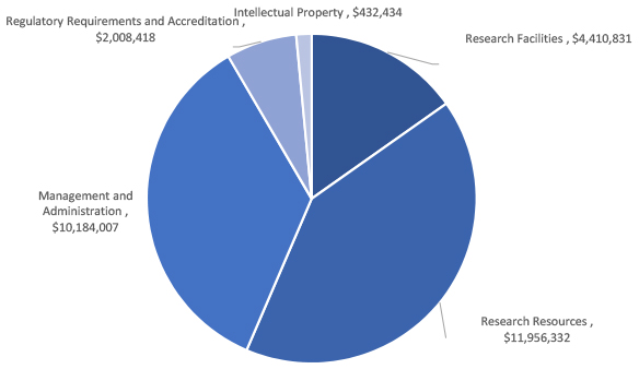 Research Support Fund Anticipated Allocation FY2019