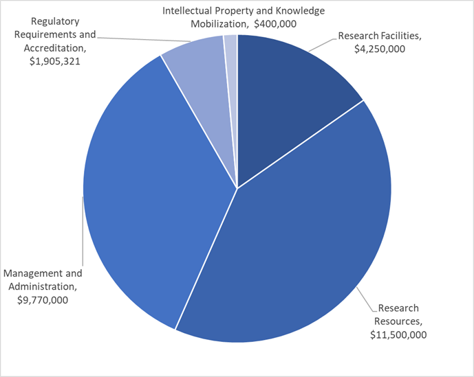 Funding Chart