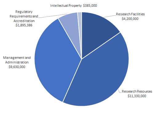 Anticipated RSF Allocation FY22