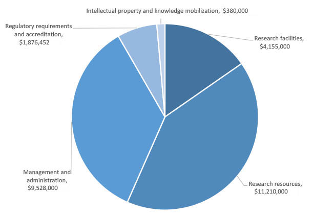 Anticipated RSF Allocation FY23 pie chart: Research facilities $4,155,000; Research resources	 $11,210,000;  Management and administration $9,528,000;  Regulatory requirements and accreditation $1,876,452;  Intellectual property and knowledge mobilization $380,000 