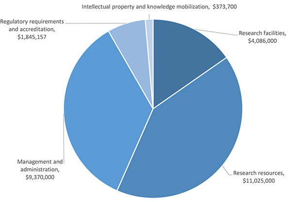 Anticipated RSF Allocation FY23 pie chart: Research facilities $4,155,000; Research resources	 $11,210,000;  Management and administration $9,528,000;  Regulatory requirements and accreditation $1,876,452;  Intellectual property and knowledge mobilization $380,000 